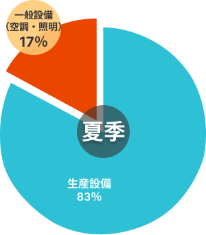 製造業の夏季電力消費割合