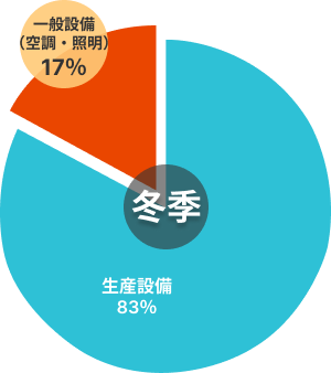 製造業の冬季電力消費割合