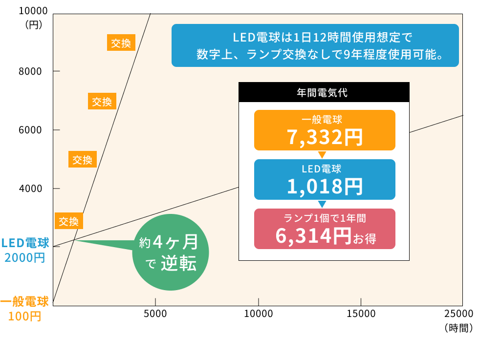 一般電球とLED電球のコスト推移