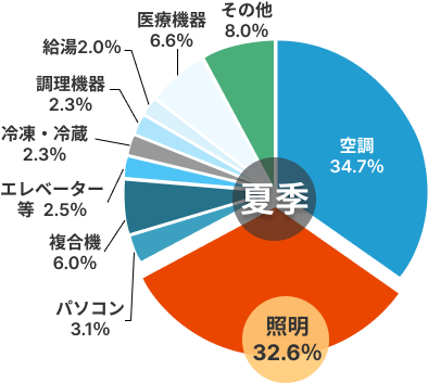 医療機関の夏季電力消費割合