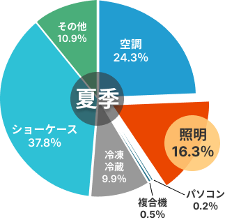 スーパーマーケット夏季電力消費割合