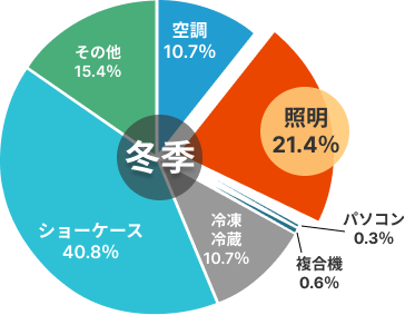 スーパーマーケット冬季電力消費割合